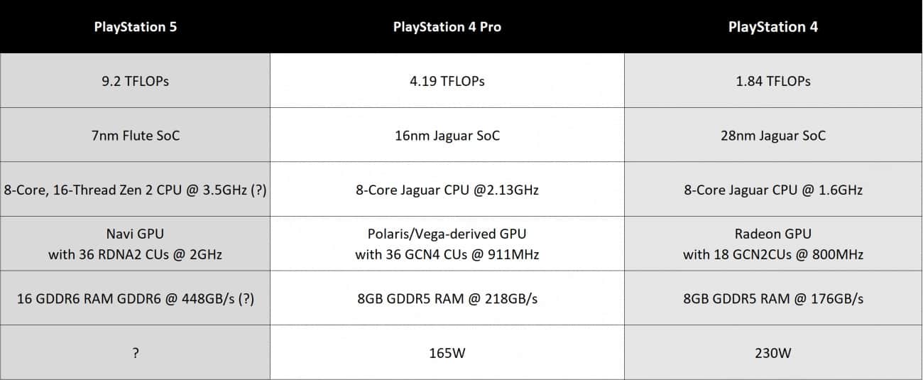 PS5 Pro e PS5 chegam ao mesmo tempo por causa da XBOX - Leak